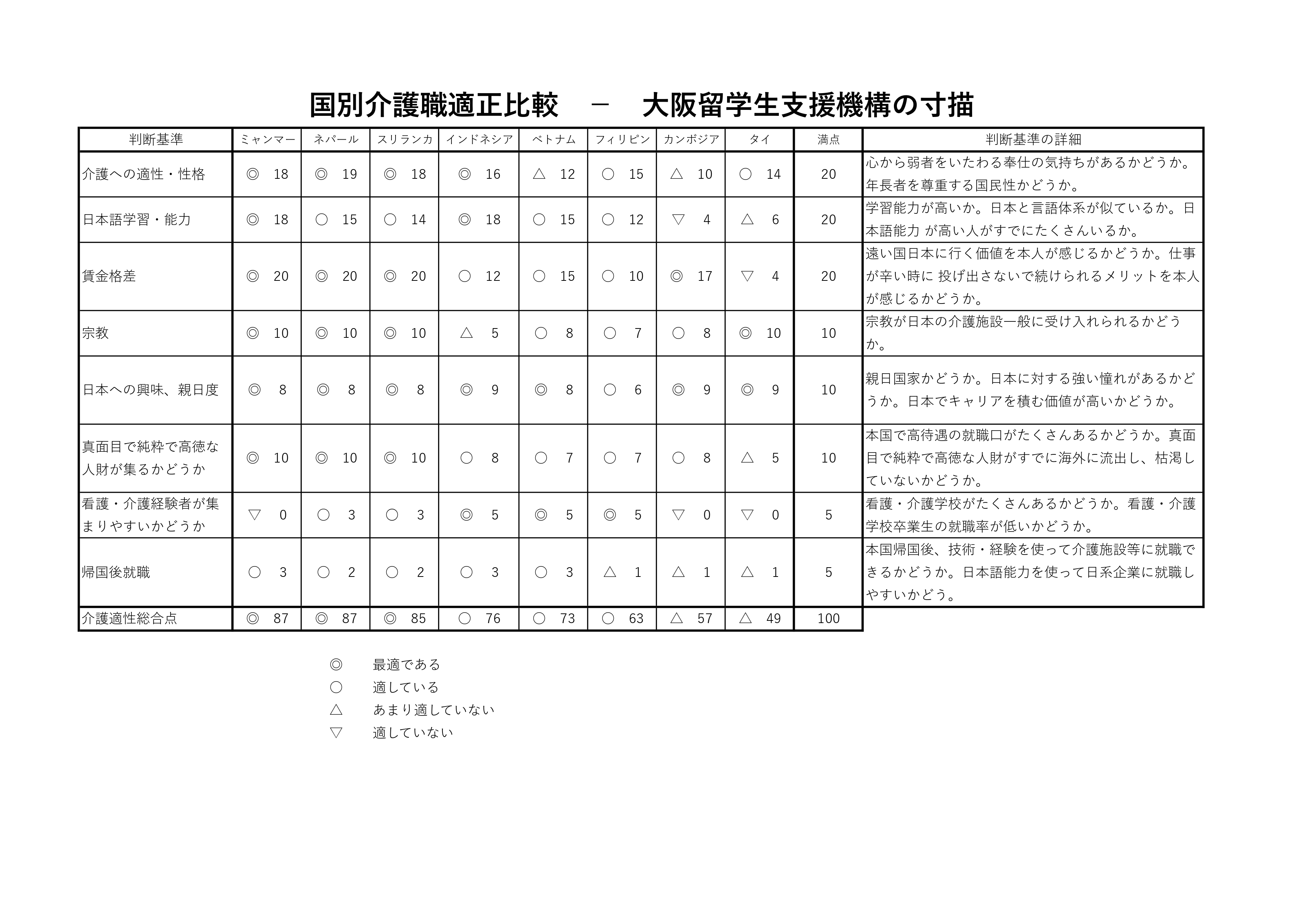 国別介護職適正比較の資料